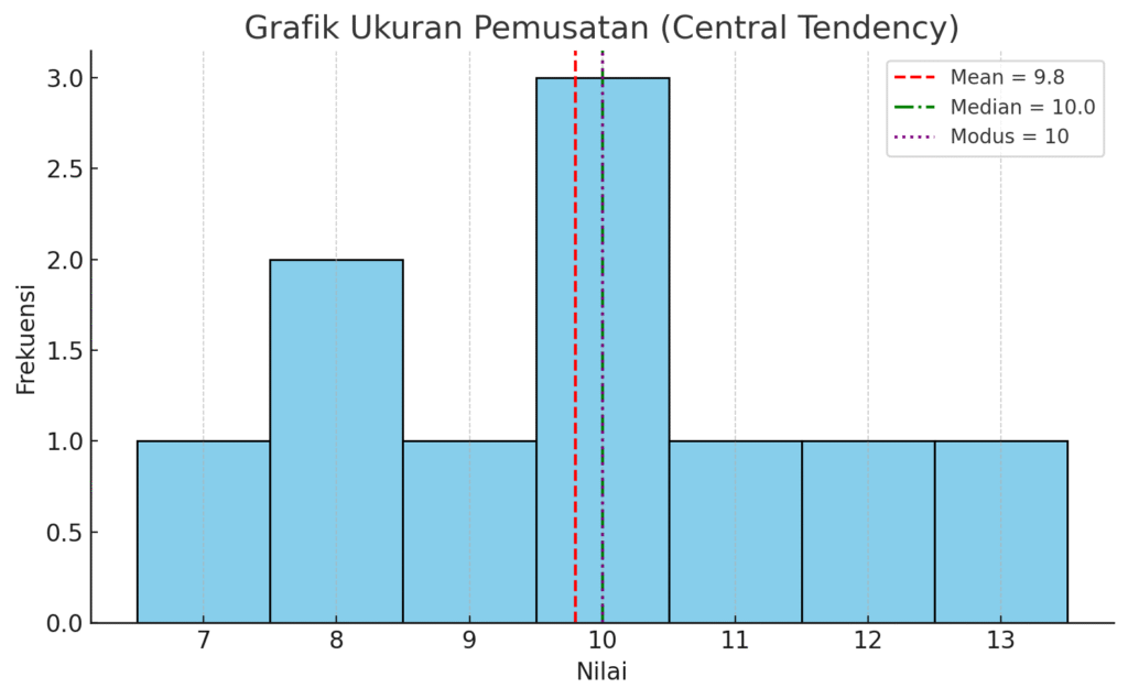 Grafik Ukuran Pemusatan (Central Tendency) yang menampilkan tiga ukuran utama dari sebaran data