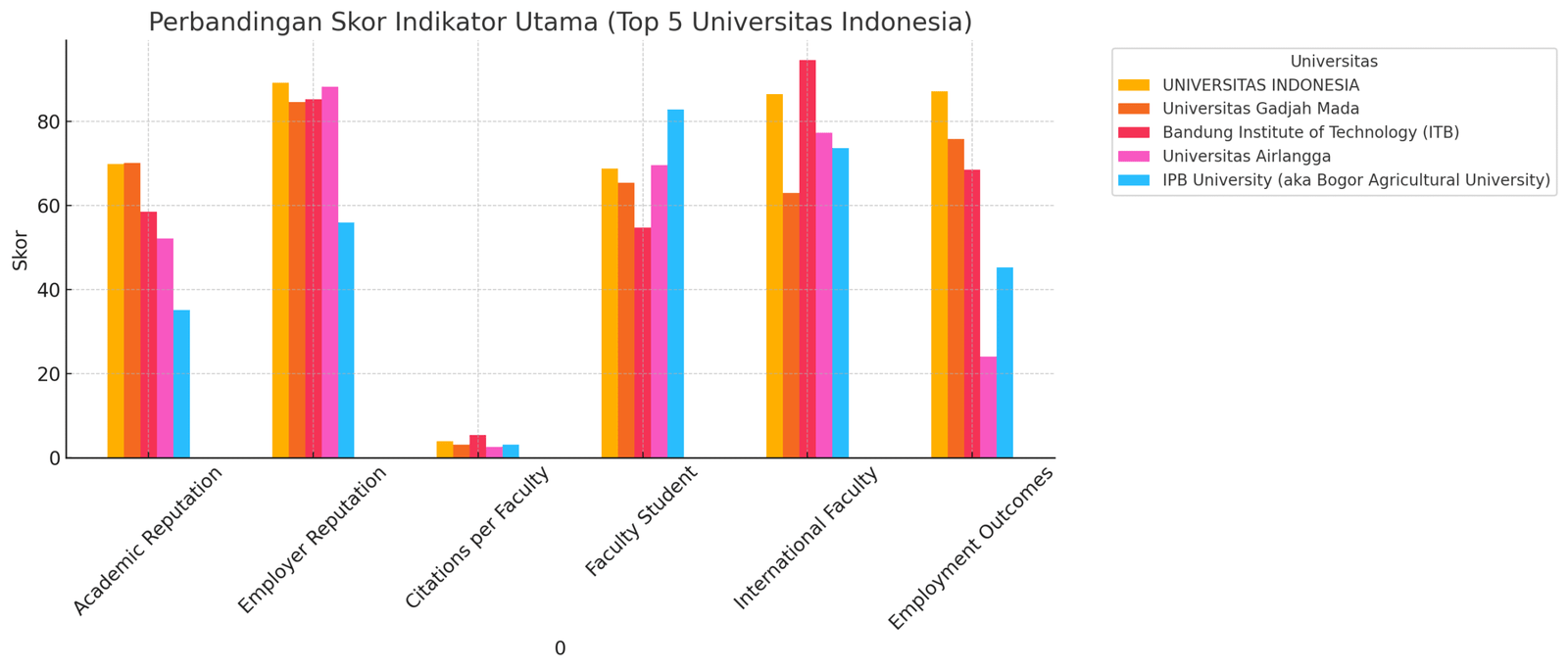 Perbandingan Skor Indikator Utama (Top 5 Universitas Indonesia)