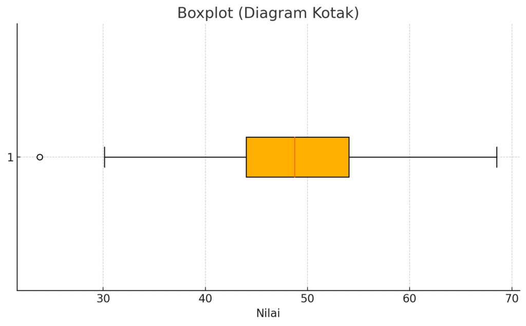 Gambar di atas adalah Boxplot (Diagram Kotak) yang menampilkan distribusi data berdasarkan lima angka penting: nilai minimum, kuartil 1 (Q1), median (Q2), kuartil 3 (Q3), dan maksimum