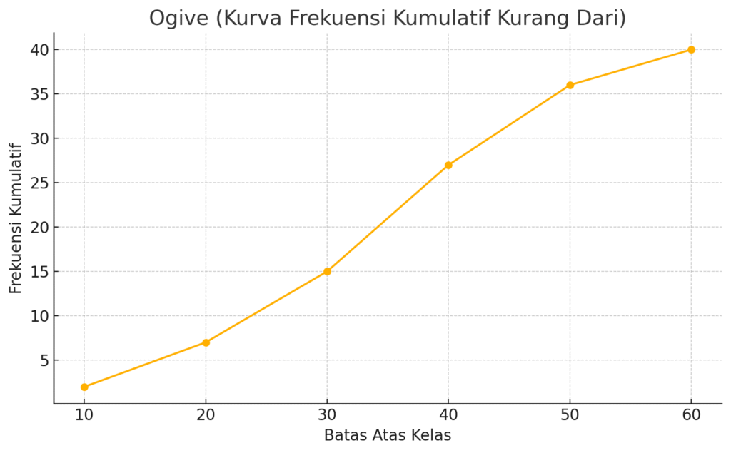contoh grafik Ogive (Kurva Frekuensi Kumulatif Kurang Dari)