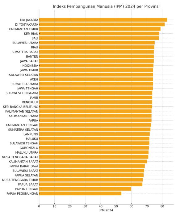 grafik Indeks Pembangunan Manusia (IPM) 2024 per Provinsi