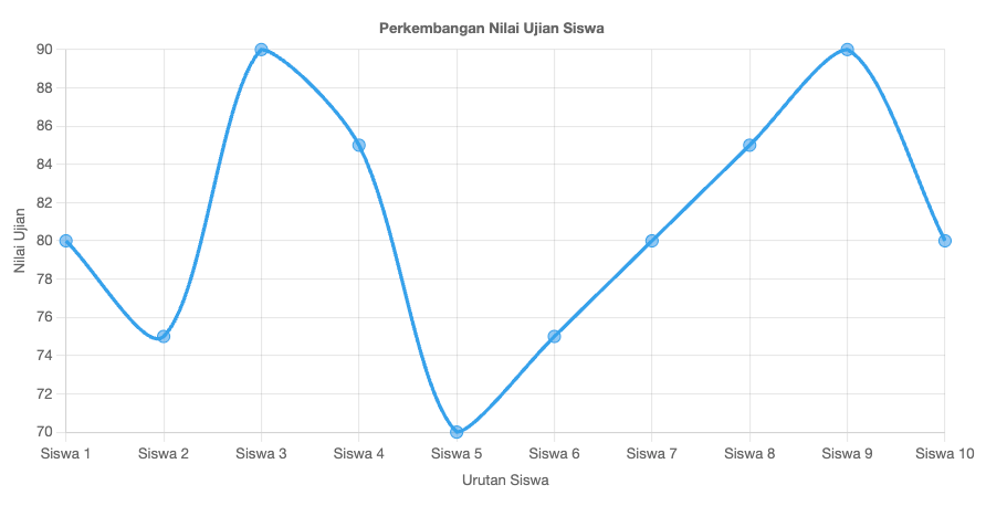 grafik garis menampilkan tren perubahan nilai siswa berdasarkan urutan