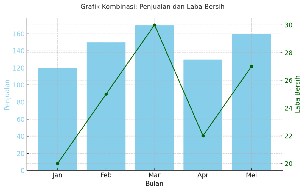 Grafik di atas adalah Grafik Kombinasi yang menggabungkan diagram batang (untuk Penjualan) dan diagram garis (untuk Laba Bersih) dalam satu tampilan. Dengan dua sumbu Y yang berbeda, grafik ini memungkinkan pembaca untuk melihat dua jenis data sekaligus secara komparatif