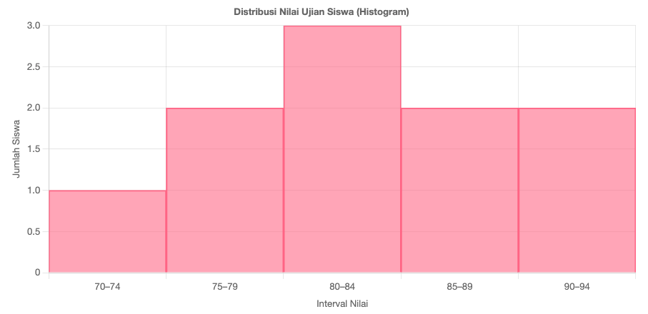 histogram memperlihatkan distribusi nilai ujian berdasarkan interval kelas nilai