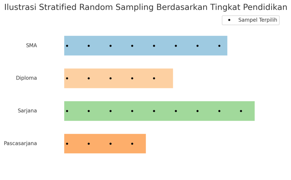 ilustrasi Stratified Random Sampling berdasarkan tingkat pendidikan