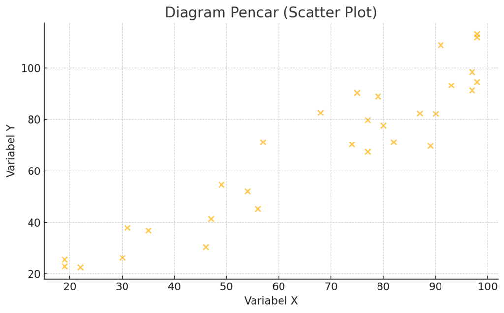 Diagram Pencar (Scatter Plot) yang menggambarkan hubungan antara dua variabel numerik. Masing-masing titik menunjukkan satu pasangan nilai.