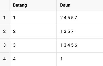 representasi Diagram Batang Daun (Stem and Leaf Plot) yang menyajikan data numerik dengan mempertahankan nilai aslinya. Kolom "Batang" menunjukkan digit puluhan, dan "Daun" menunjukkan digit satuan