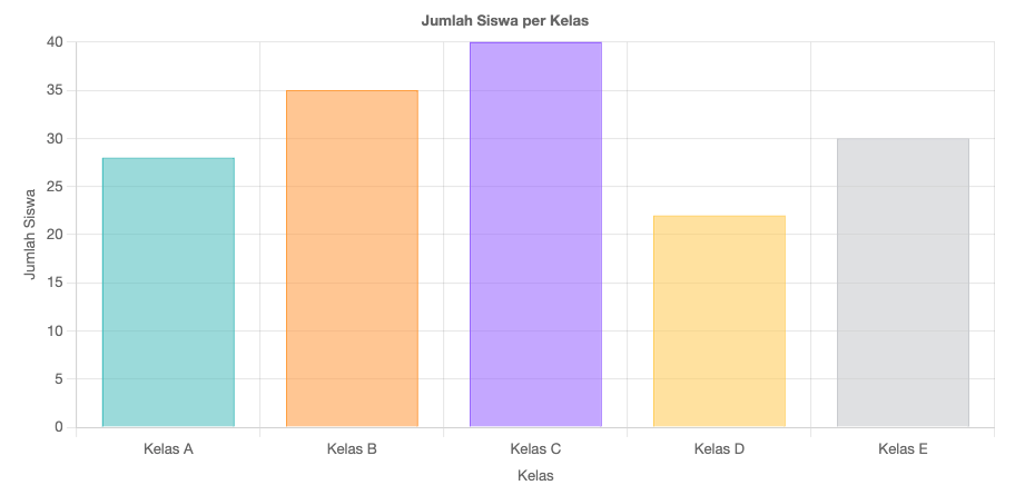 visualisasi diagram batang untuk membandingkan jumlah siswa di tiap kelas