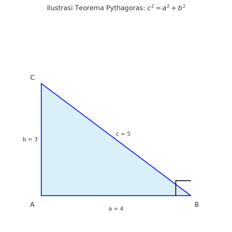 Gambar di atas adalah ilustrasi Teorema Pythagoras dalam segitiga siku-siku ABC