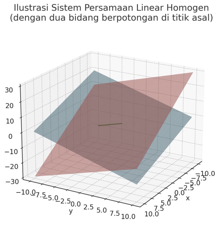 Gambar di atas merupakan ilustrasi visual sistem persamaan linear homogen dengan dua bidang di ruang 3D yang berpotongan di titik asal (0,0,0)