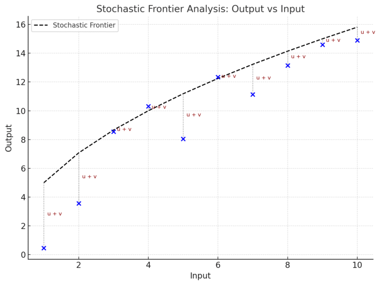Ilustrasi grafik frontier produksi dengan deviasi output akibat inefisiensi dan gangguan stokastik dalam Stochastic Frontier Analysis