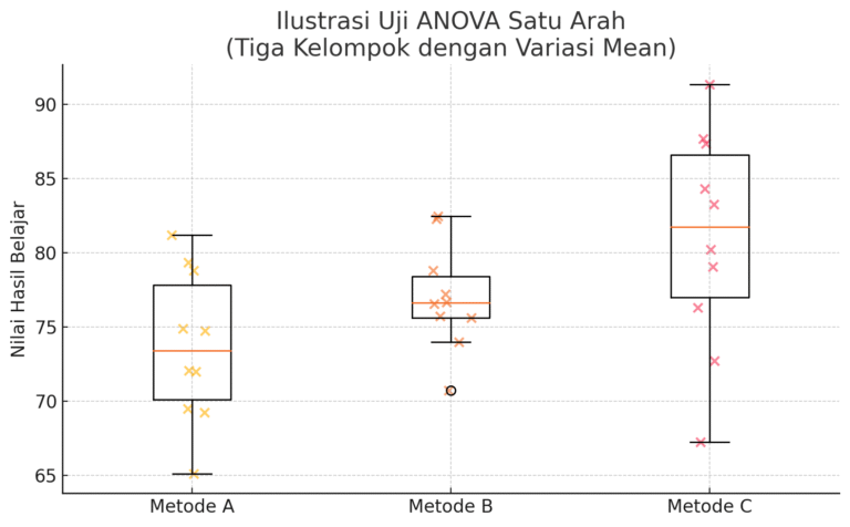 ilustrasi Uji ANOVA Satu Arah, yang menampilkan tiga kelompok data (misalnya hasil belajar dari tiga metode berbeda: A, B, dan C)